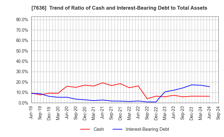 7636 HANDSMAN CO.,LTD.: Trend of Ratio of Cash and Interest-Bearing Debt to Total Assets