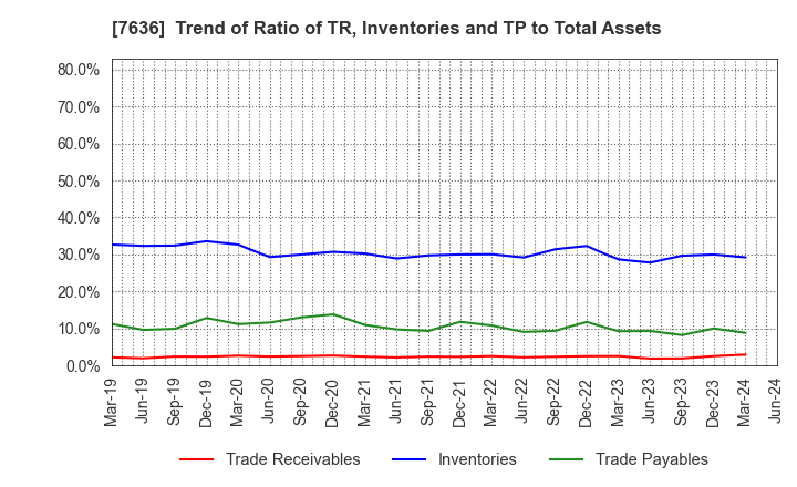 7636 HANDSMAN CO.,LTD.: Trend of Ratio of TR, Inventories and TP to Total Assets