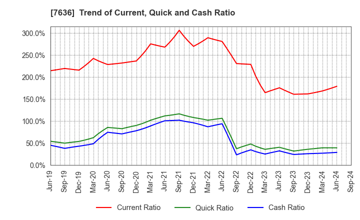 7636 HANDSMAN CO.,LTD.: Trend of Current, Quick and Cash Ratio