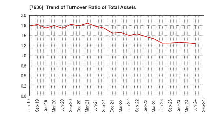 7636 HANDSMAN CO.,LTD.: Trend of Turnover Ratio of Total Assets