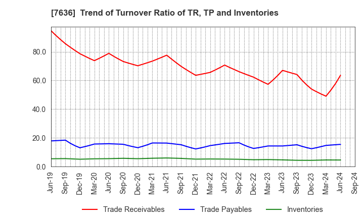 7636 HANDSMAN CO.,LTD.: Trend of Turnover Ratio of TR, TP and Inventories