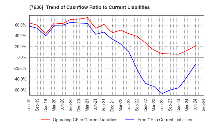 7636 HANDSMAN CO.,LTD.: Trend of Cashflow Ratio to Current Liabilities