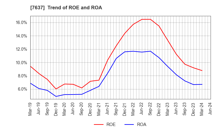 7637 Hakudo Co.,Ltd.: Trend of ROE and ROA