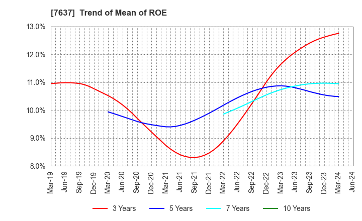 7637 Hakudo Co.,Ltd.: Trend of Mean of ROE