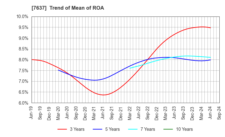 7637 Hakudo Co.,Ltd.: Trend of Mean of ROA