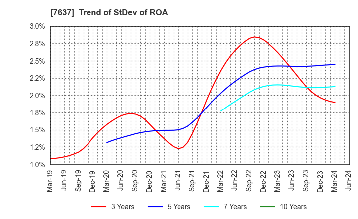 7637 Hakudo Co.,Ltd.: Trend of StDev of ROA