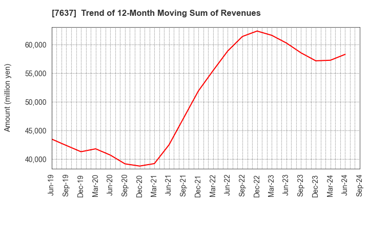 7637 Hakudo Co.,Ltd.: Trend of 12-Month Moving Sum of Revenues