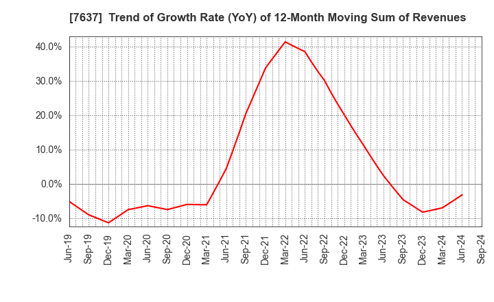 7637 Hakudo Co.,Ltd.: Trend of Growth Rate (YoY) of 12-Month Moving Sum of Revenues