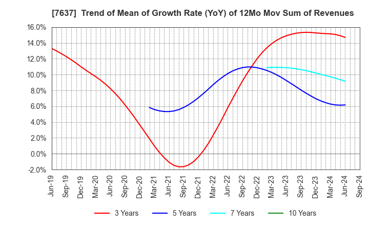 7637 Hakudo Co.,Ltd.: Trend of Mean of Growth Rate (YoY) of 12Mo Mov Sum of Revenues