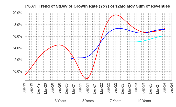 7637 Hakudo Co.,Ltd.: Trend of StDev of Growth Rate (YoY) of 12Mo Mov Sum of Revenues