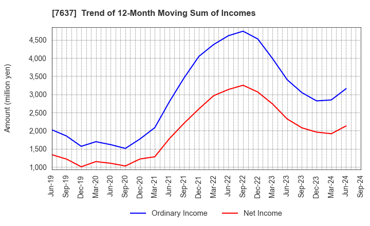 7637 Hakudo Co.,Ltd.: Trend of 12-Month Moving Sum of Incomes