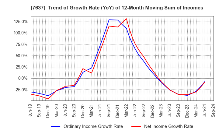 7637 Hakudo Co.,Ltd.: Trend of Growth Rate (YoY) of 12-Month Moving Sum of Incomes