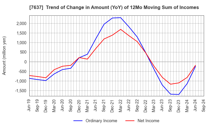 7637 Hakudo Co.,Ltd.: Trend of Change in Amount (YoY) of 12Mo Moving Sum of Incomes