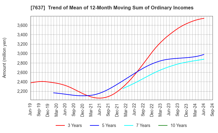 7637 Hakudo Co.,Ltd.: Trend of Mean of 12-Month Moving Sum of Ordinary Incomes