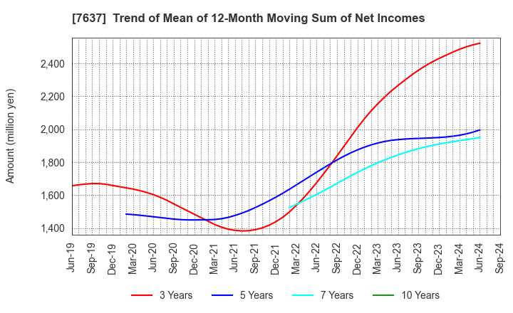 7637 Hakudo Co.,Ltd.: Trend of Mean of 12-Month Moving Sum of Net Incomes