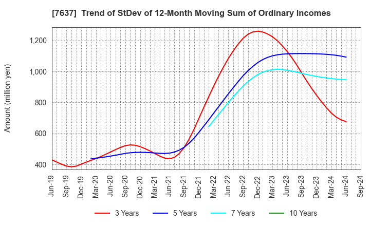 7637 Hakudo Co.,Ltd.: Trend of StDev of 12-Month Moving Sum of Ordinary Incomes