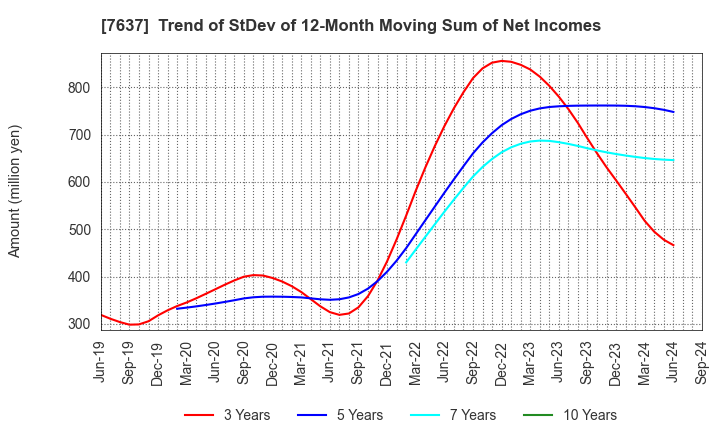 7637 Hakudo Co.,Ltd.: Trend of StDev of 12-Month Moving Sum of Net Incomes