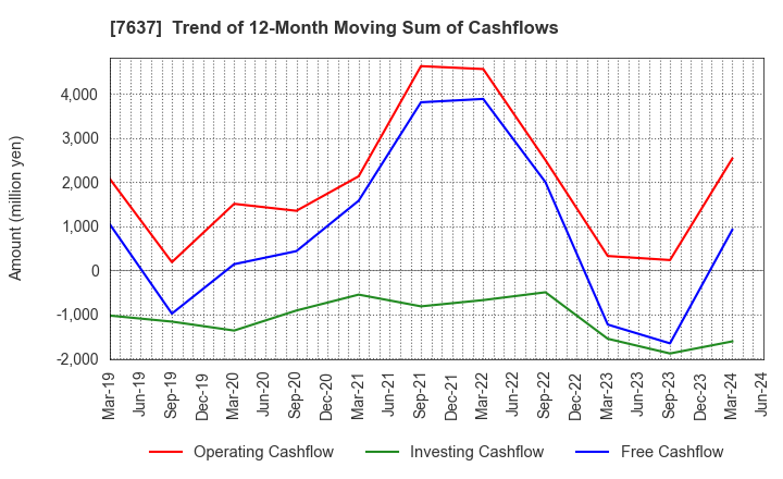 7637 Hakudo Co.,Ltd.: Trend of 12-Month Moving Sum of Cashflows