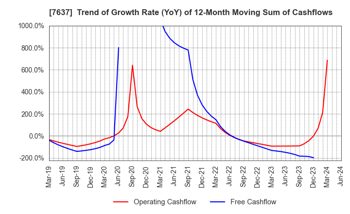 7637 Hakudo Co.,Ltd.: Trend of Growth Rate (YoY) of 12-Month Moving Sum of Cashflows