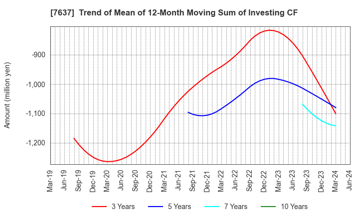 7637 Hakudo Co.,Ltd.: Trend of Mean of 12-Month Moving Sum of Investing CF