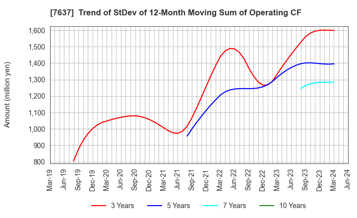 7637 Hakudo Co.,Ltd.: Trend of StDev of 12-Month Moving Sum of Operating CF