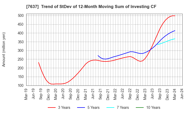 7637 Hakudo Co.,Ltd.: Trend of StDev of 12-Month Moving Sum of Investing CF