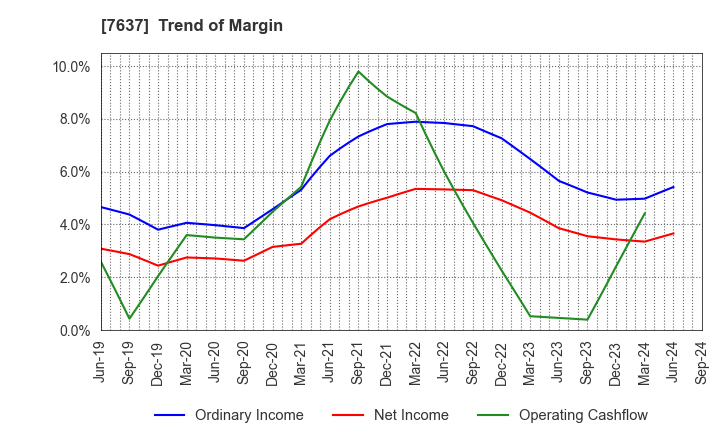 7637 Hakudo Co.,Ltd.: Trend of Margin