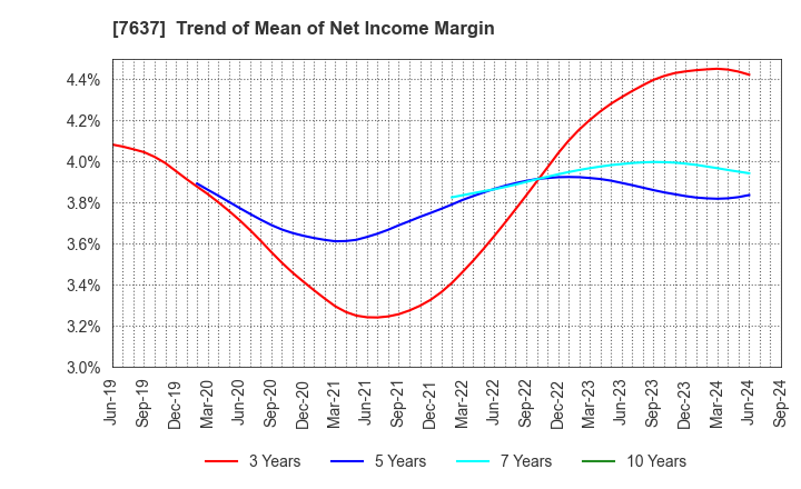 7637 Hakudo Co.,Ltd.: Trend of Mean of Net Income Margin