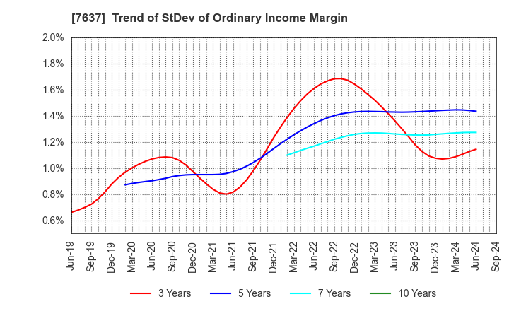 7637 Hakudo Co.,Ltd.: Trend of StDev of Ordinary Income Margin