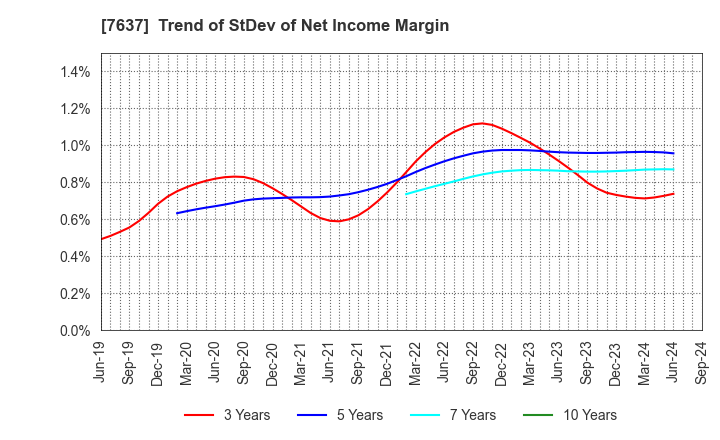 7637 Hakudo Co.,Ltd.: Trend of StDev of Net Income Margin