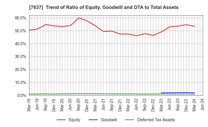 7637 Hakudo Co.,Ltd.: Trend of Ratio of Equity, Goodwill and DTA to Total Assets