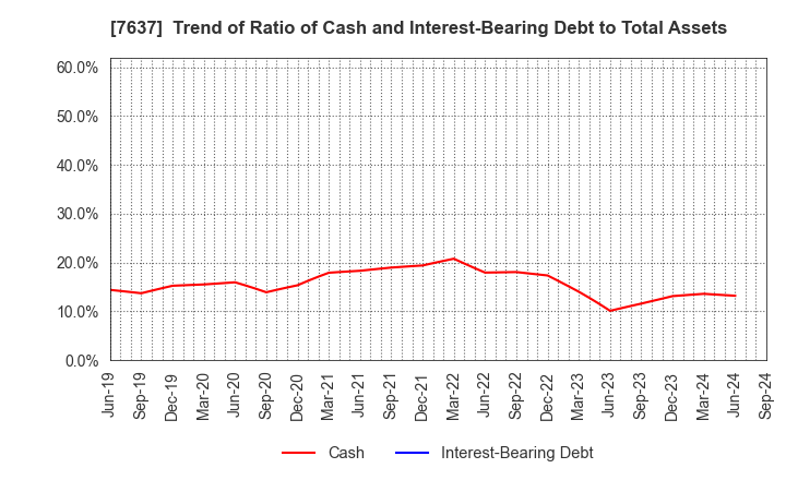 7637 Hakudo Co.,Ltd.: Trend of Ratio of Cash and Interest-Bearing Debt to Total Assets