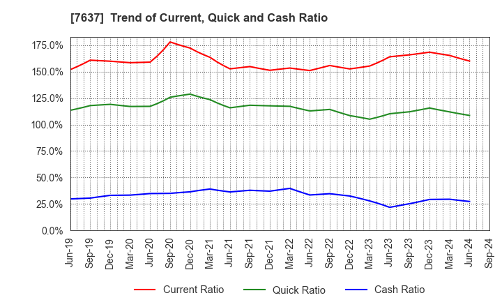 7637 Hakudo Co.,Ltd.: Trend of Current, Quick and Cash Ratio