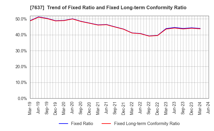 7637 Hakudo Co.,Ltd.: Trend of Fixed Ratio and Fixed Long-term Conformity Ratio