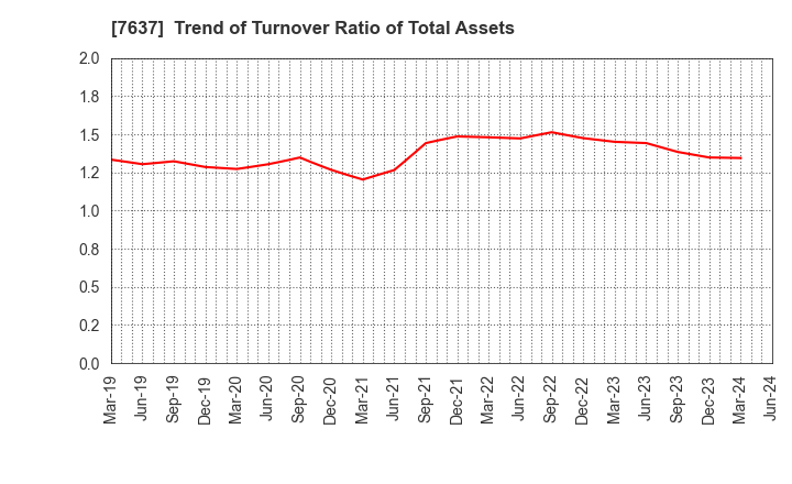 7637 Hakudo Co.,Ltd.: Trend of Turnover Ratio of Total Assets