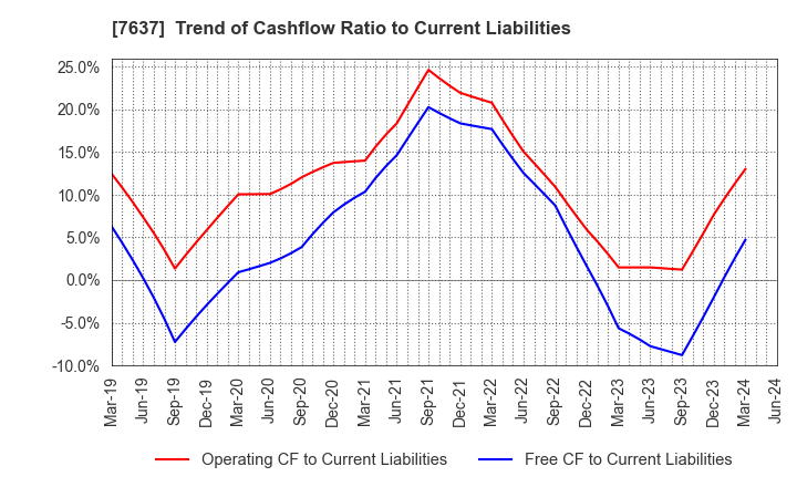 7637 Hakudo Co.,Ltd.: Trend of Cashflow Ratio to Current Liabilities
