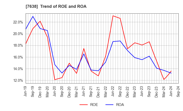 7638 NEW ART HOLDINGS Co., Ltd.: Trend of ROE and ROA