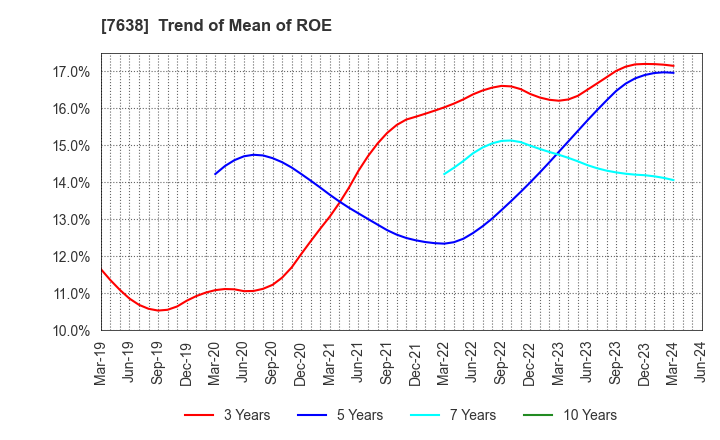 7638 NEW ART HOLDINGS Co., Ltd.: Trend of Mean of ROE