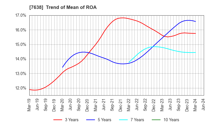 7638 NEW ART HOLDINGS Co., Ltd.: Trend of Mean of ROA