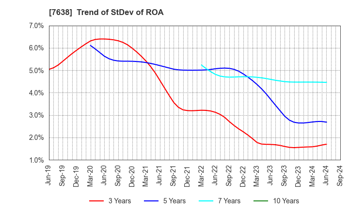 7638 NEW ART HOLDINGS Co., Ltd.: Trend of StDev of ROA