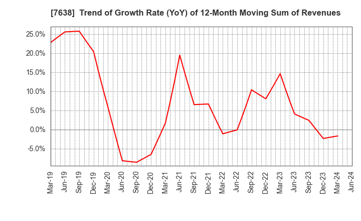 7638 NEW ART HOLDINGS Co., Ltd.: Trend of Growth Rate (YoY) of 12-Month Moving Sum of Revenues