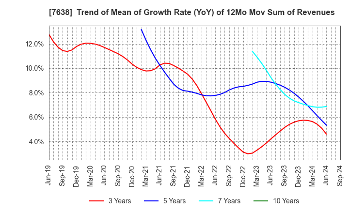 7638 NEW ART HOLDINGS Co., Ltd.: Trend of Mean of Growth Rate (YoY) of 12Mo Mov Sum of Revenues