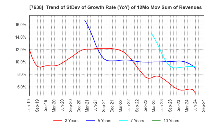 7638 NEW ART HOLDINGS Co., Ltd.: Trend of StDev of Growth Rate (YoY) of 12Mo Mov Sum of Revenues