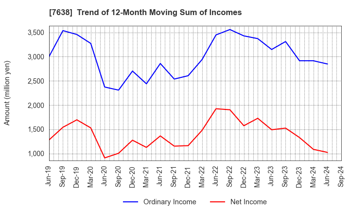 7638 NEW ART HOLDINGS Co., Ltd.: Trend of 12-Month Moving Sum of Incomes