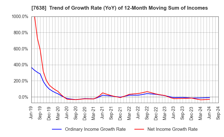 7638 NEW ART HOLDINGS Co., Ltd.: Trend of Growth Rate (YoY) of 12-Month Moving Sum of Incomes