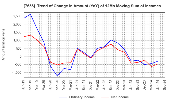 7638 NEW ART HOLDINGS Co., Ltd.: Trend of Change in Amount (YoY) of 12Mo Moving Sum of Incomes