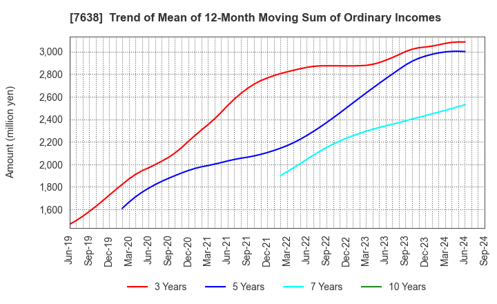 7638 NEW ART HOLDINGS Co., Ltd.: Trend of Mean of 12-Month Moving Sum of Ordinary Incomes