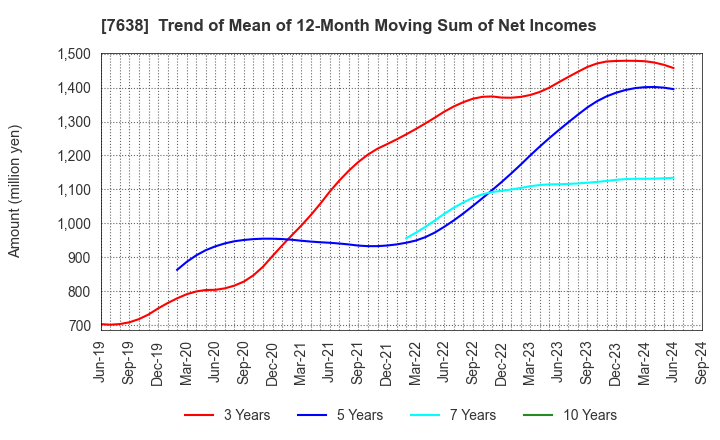 7638 NEW ART HOLDINGS Co., Ltd.: Trend of Mean of 12-Month Moving Sum of Net Incomes