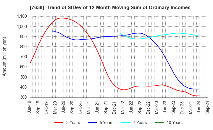 7638 NEW ART HOLDINGS Co., Ltd.: Trend of StDev of 12-Month Moving Sum of Ordinary Incomes