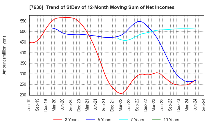 7638 NEW ART HOLDINGS Co., Ltd.: Trend of StDev of 12-Month Moving Sum of Net Incomes